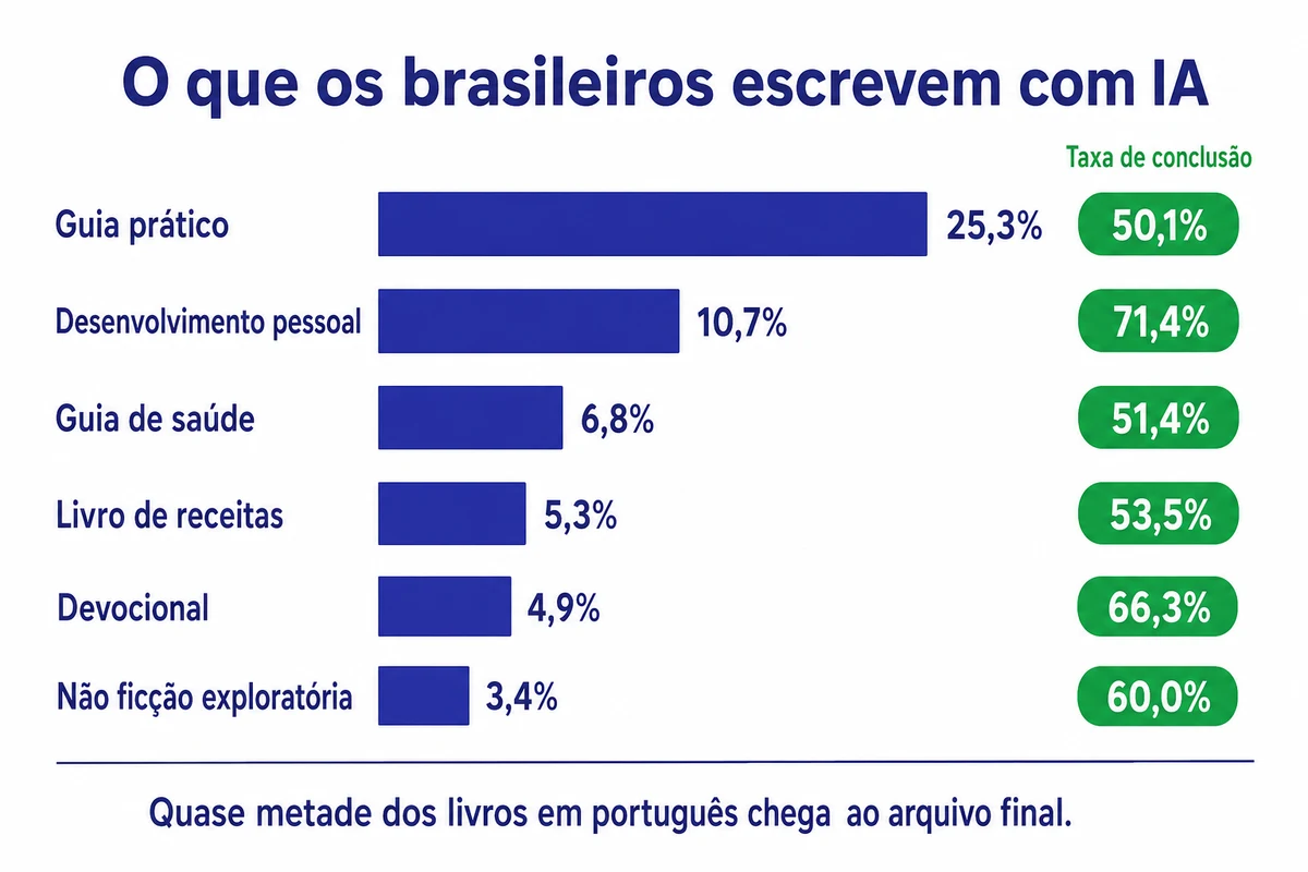 Gráfico de barras com o título o que os brasileiros escrevem com IA. Guia prático 25,3 por cento com taxa de conclusão de 50,1 por cento, desenvolvimento pessoal 10,7 por cento com 71,4 por cento, guia de saúde 6,8 por cento com 51,4 por cento, livro de receitas 5,3 por cento com 53,5 por cento, devocional 4,9 por cento com 66,3 por cento e não ficção exploratória 3,4 por cento com 60 por cento. Rodapé informa que quase metade dos livros em português chega ao arquivo final.