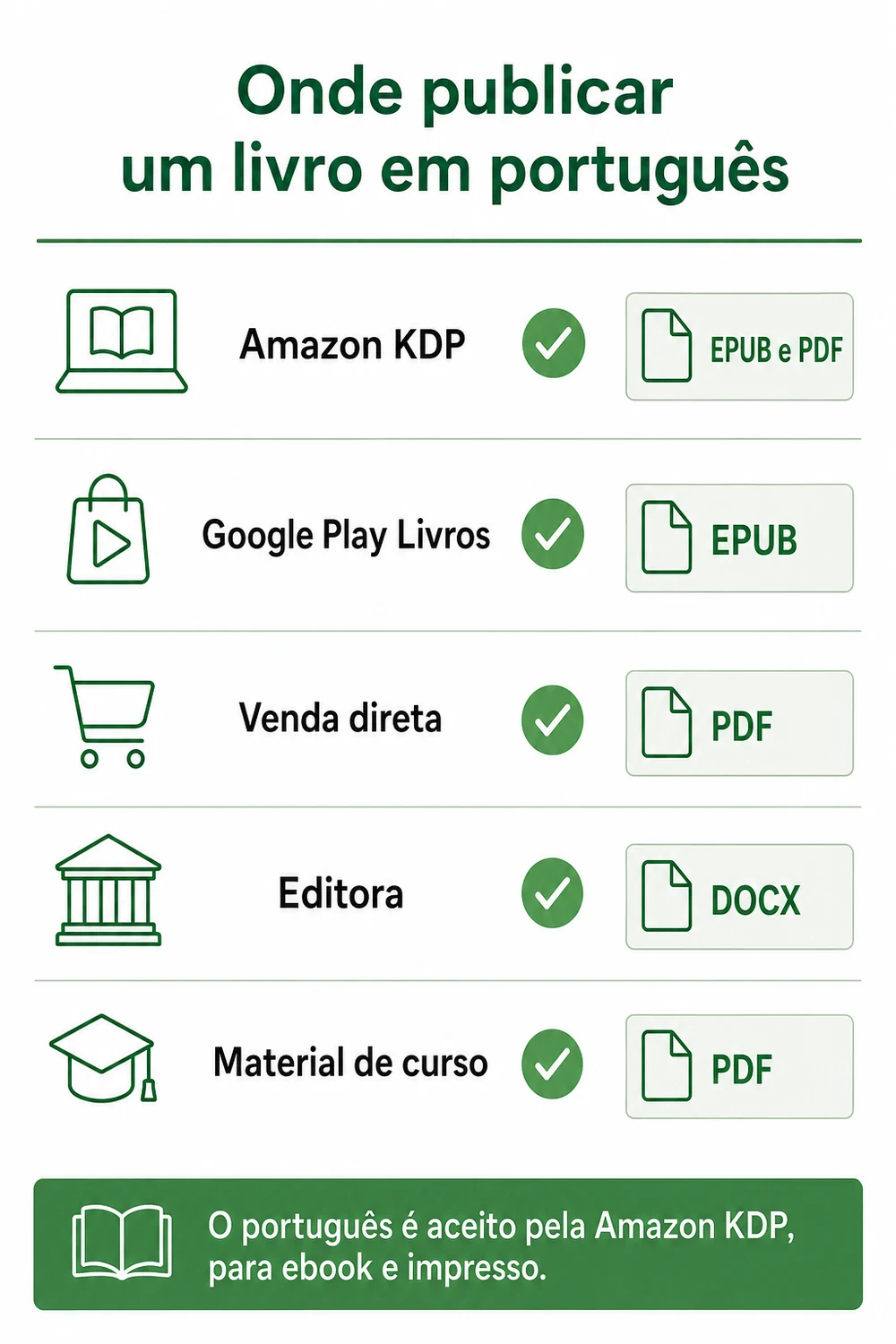 Infográfico com o título onde publicar um livro em português. Amazon KDP aceita, em EPUB e PDF. Google Play Livros aceita, em EPUB. Venda direta aceita, em PDF. Editora aceita, em DOCX. Material de curso aceita, em PDF. Rodapé informa que o português é aceito pela Amazon KDP, para ebook e impresso.