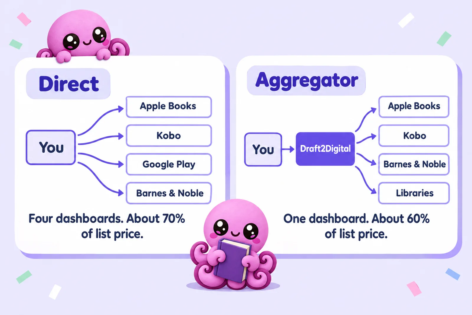 Diagram comparing two routes: direct, where you upload to Apple Books, Kobo, Google Play and Barnes and Noble separately for about 70% of list price, and aggregator, where you upload once to Draft2Digital which sends the book to Apple, Kobo, Barnes and Noble and libraries for about 60%