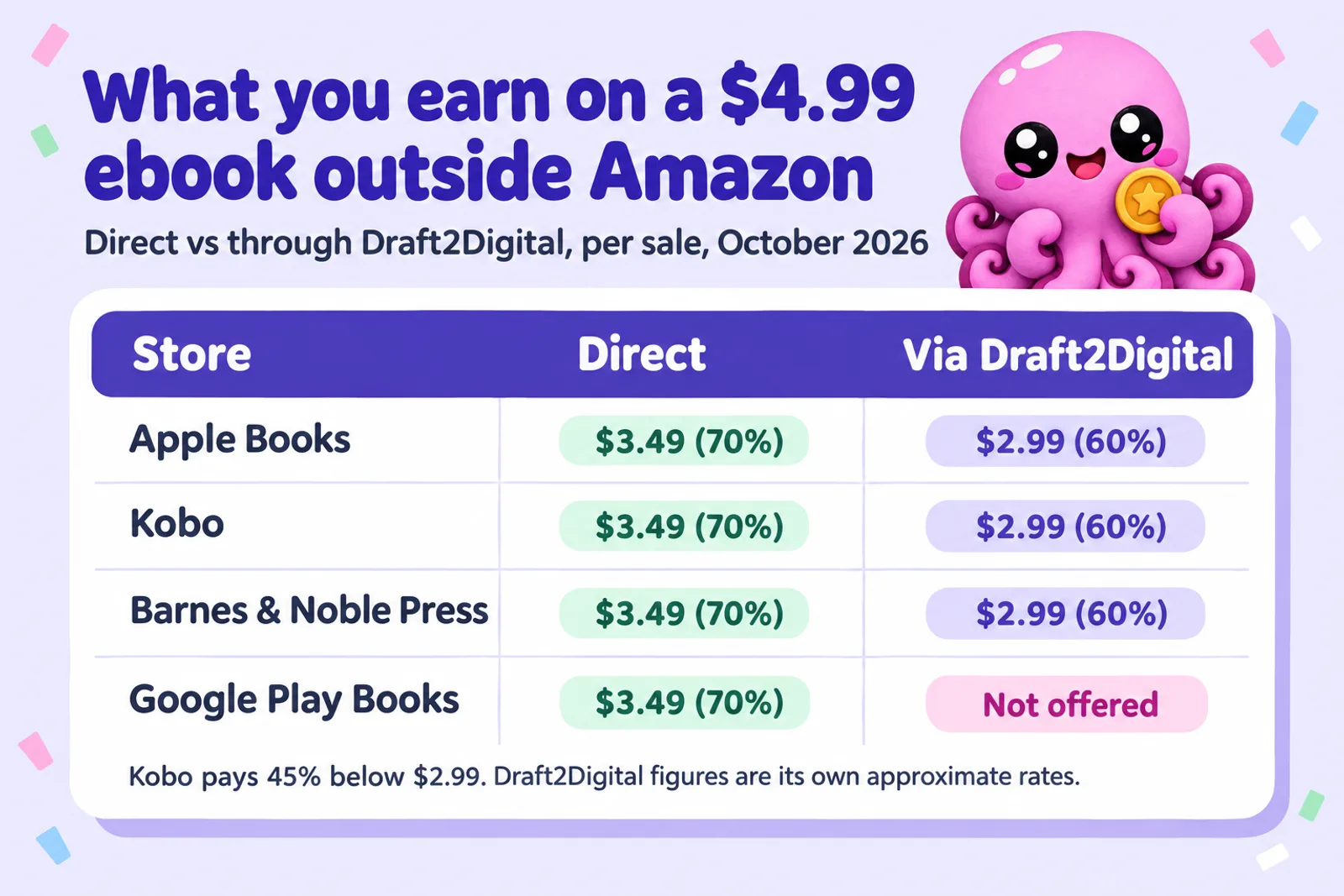 Infographic table: what you earn on a $4.99 ebook outside Amazon. Apple Books, Kobo and Barnes and Noble Press pay $3.49 (70%) direct and $2.99 (60%) through Draft2Digital; Google Play Books pays $3.49 direct and is not offered by Draft2Digital