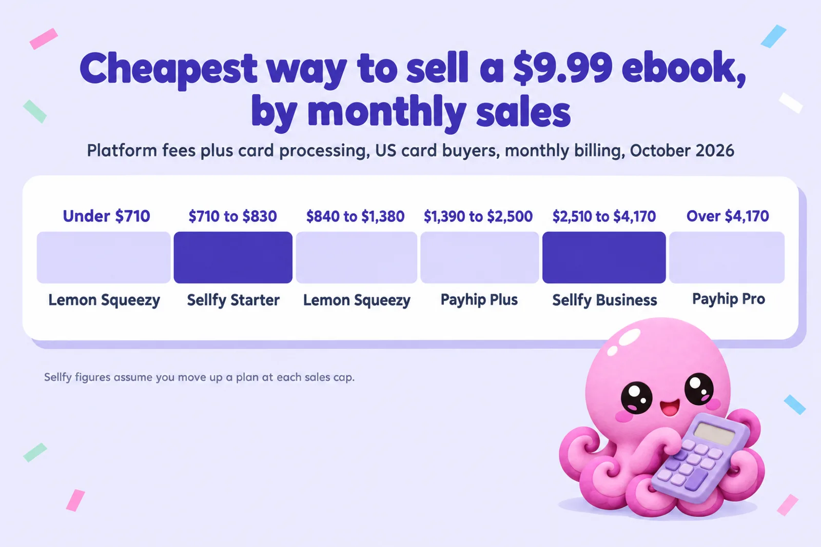 Infographic titled Cheapest way to sell a $9.99 ebook, by monthly sales, platform fees plus card processing, US card buyers, monthly billing: under $710 Lemon Squeezy; $710 to $830 Sellfy Starter; $840 to $1,380 Lemon Squeezy; $1,390 to $2,500 Payhip Plus; $2,510 to $4,170 Sellfy Business; over $4,170 Payhip Pro; footnote: Sellfy figures assume you move up a plan at each sales cap