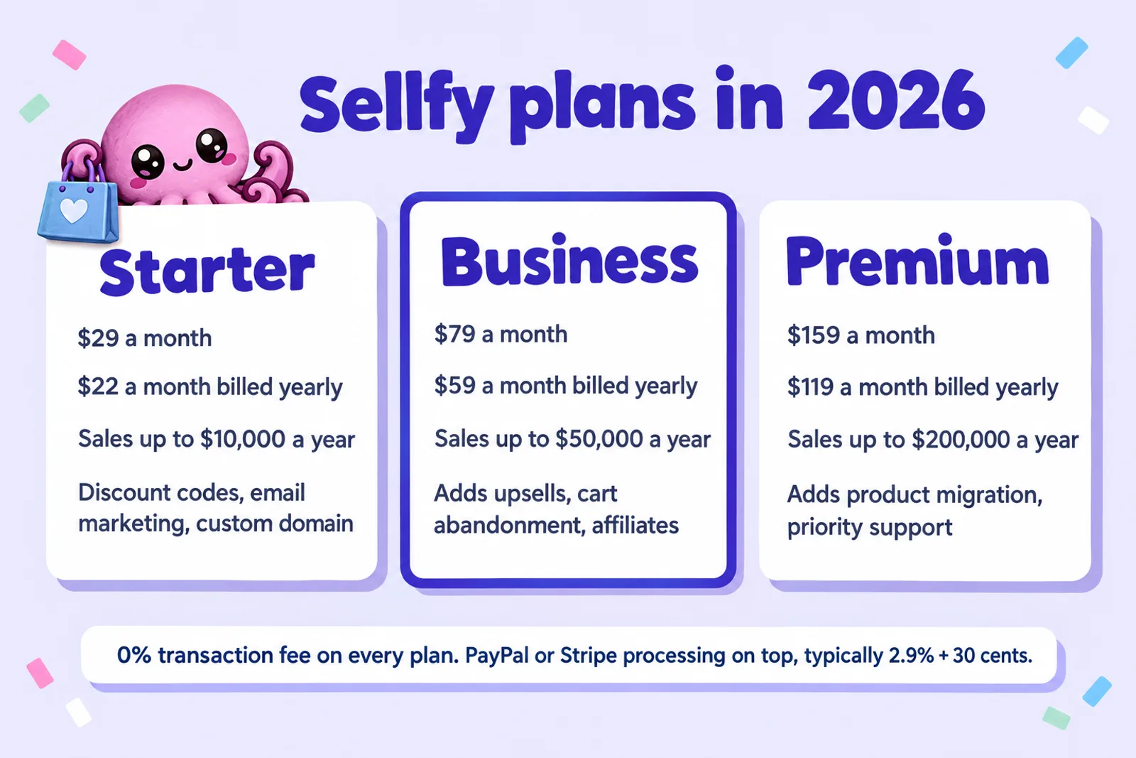 Infographic titled Sellfy plans in 2026 with three cards: Starter $29 a month or $22 billed yearly, sales up to $10,000 a year, discount codes, email marketing and custom domain; Business $79 a month or $59 billed yearly, sales up to $50,000, adds upsells, cart abandonment and affiliates; Premium $159 a month or $119 billed yearly, sales up to $200,000, adds product migration and priority support; footer: 0% transaction fee on every plan, PayPal or Stripe processing on top, typically 2.9% + 30 cents