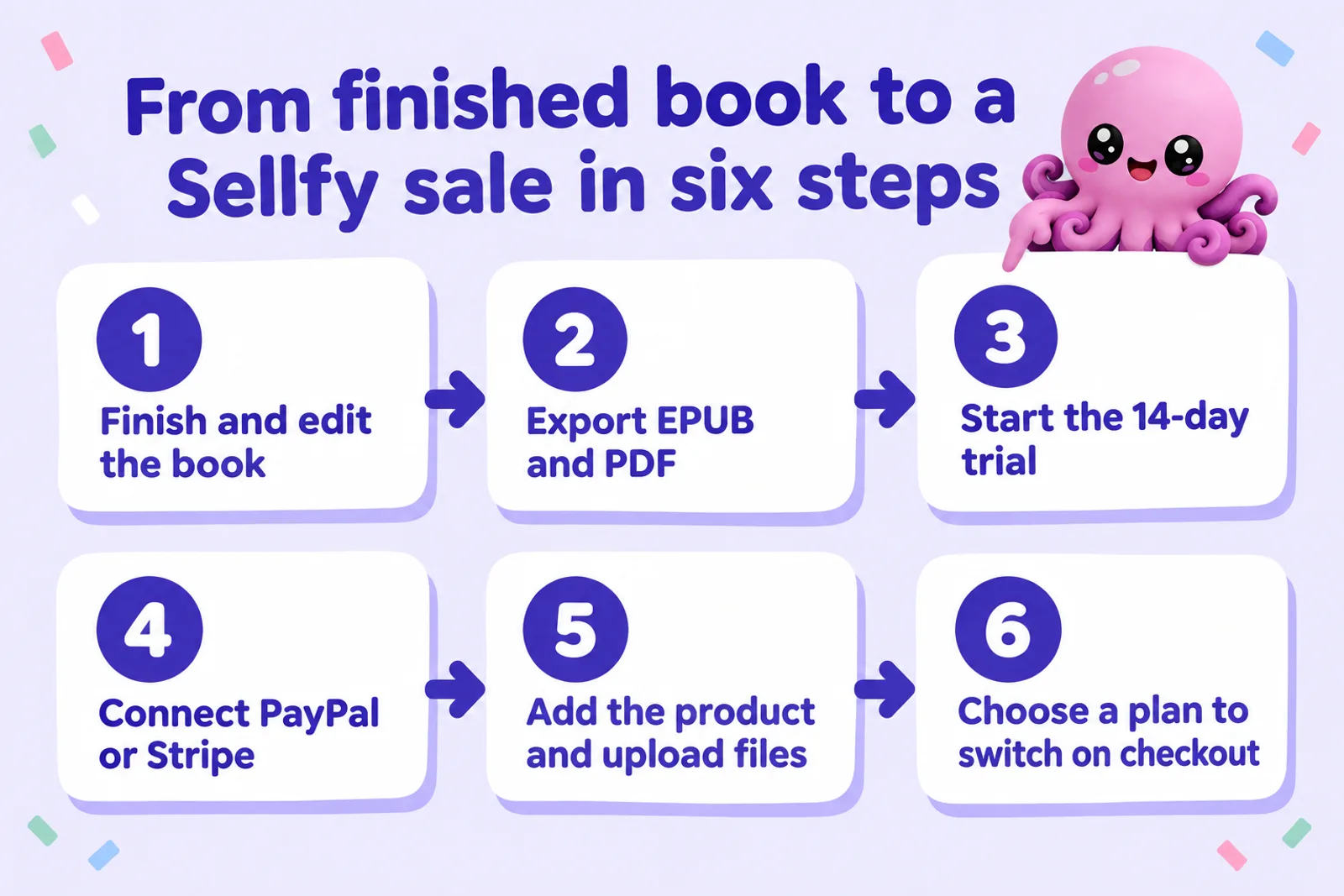 Infographic titled From finished book to a Sellfy sale in six steps: 1 Finish and edit the book, 2 Export EPUB and PDF, 3 Start the 14-day trial, 4 Connect PayPal or Stripe, 5 Add the product and upload files, 6 Choose a plan to switch on checkout