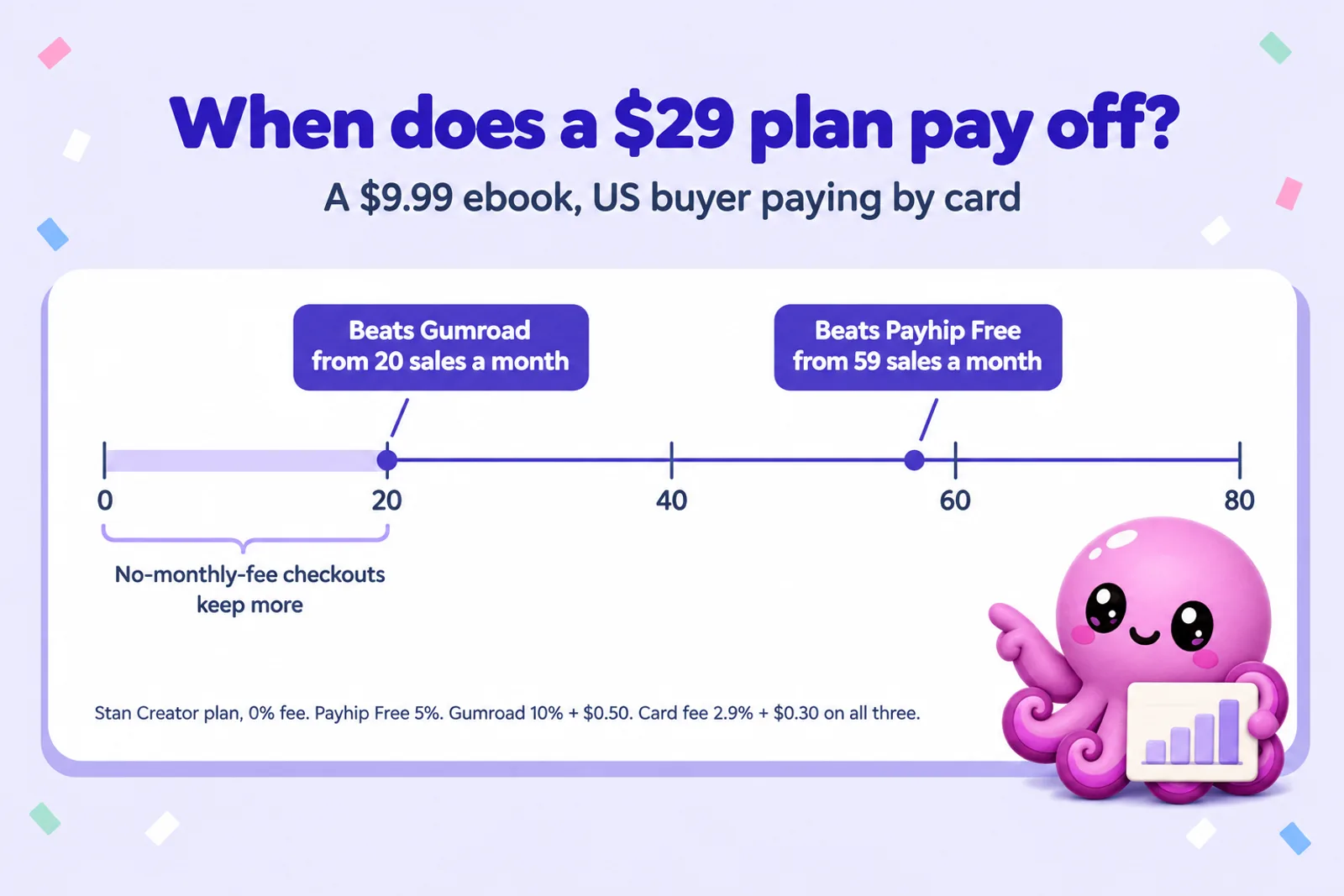 Infographic for a $9.99 ebook: Stan Creator at $29 a month beats Gumroad from 20 sales a month and Payhip Free from 59 sales a month