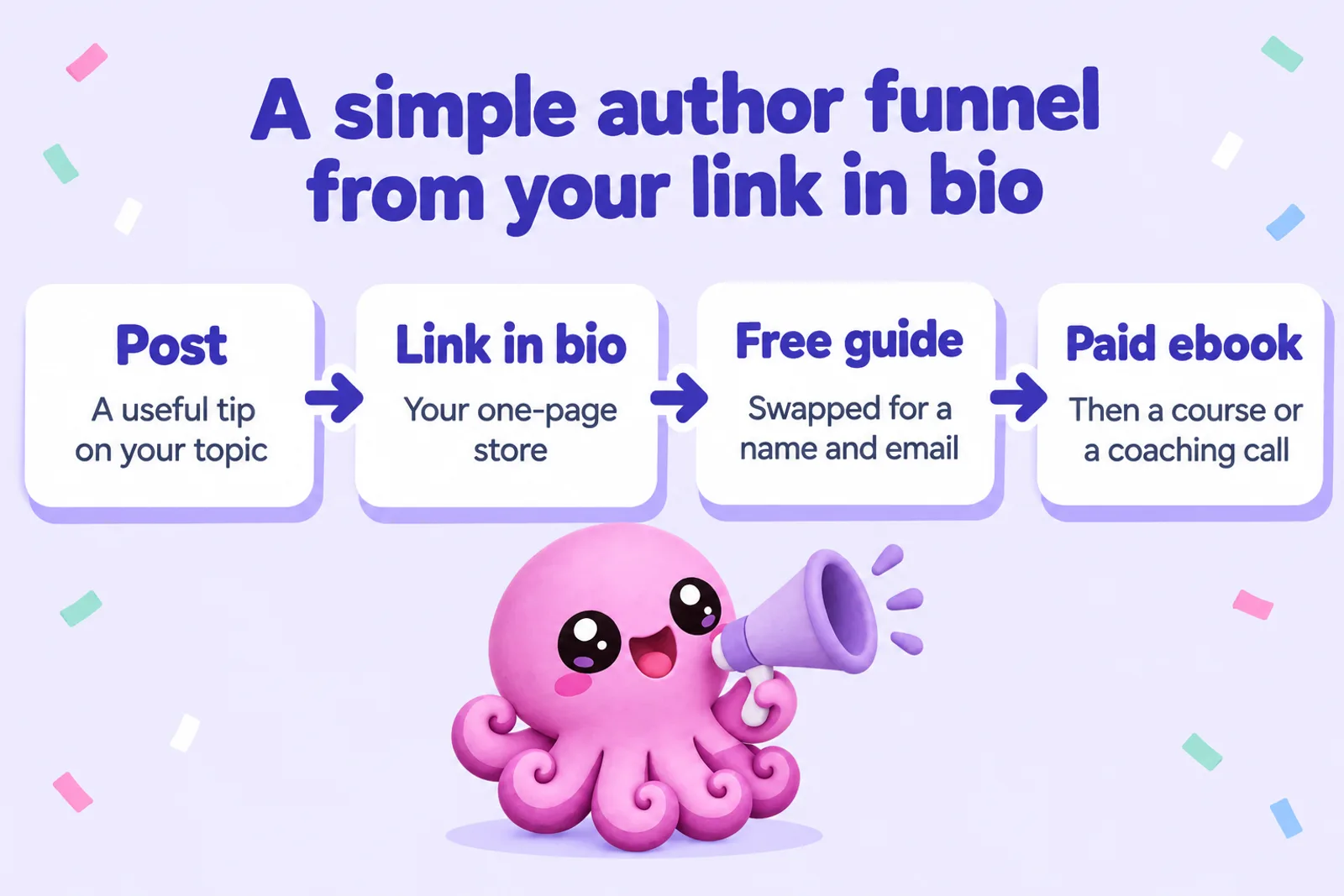 Infographic of a four-step author funnel: a social post, the link in bio, a free guide in exchange for an email, then a paid ebook and coaching call