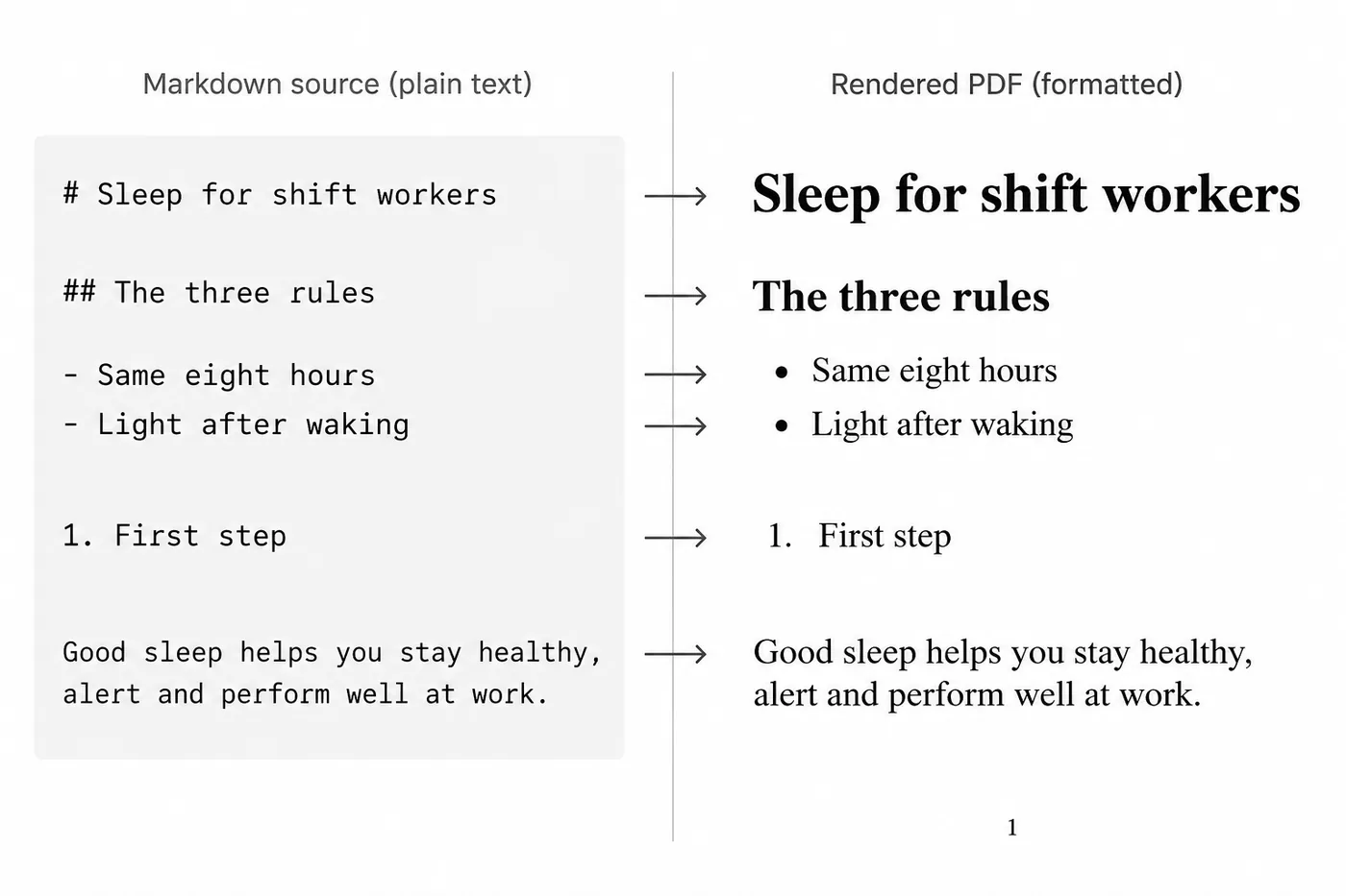 A clean two-column graphic on white: left column shows Markdown marks typed in monospace (a # line, a ## line, two - lines, a 1. line, a blank line then plain text); right column shows the same content as it appears in the PDF: a large heading, a smaller subheading, two bullets, a numbered line and a paragraph, with a small page number 3 at the bottom.