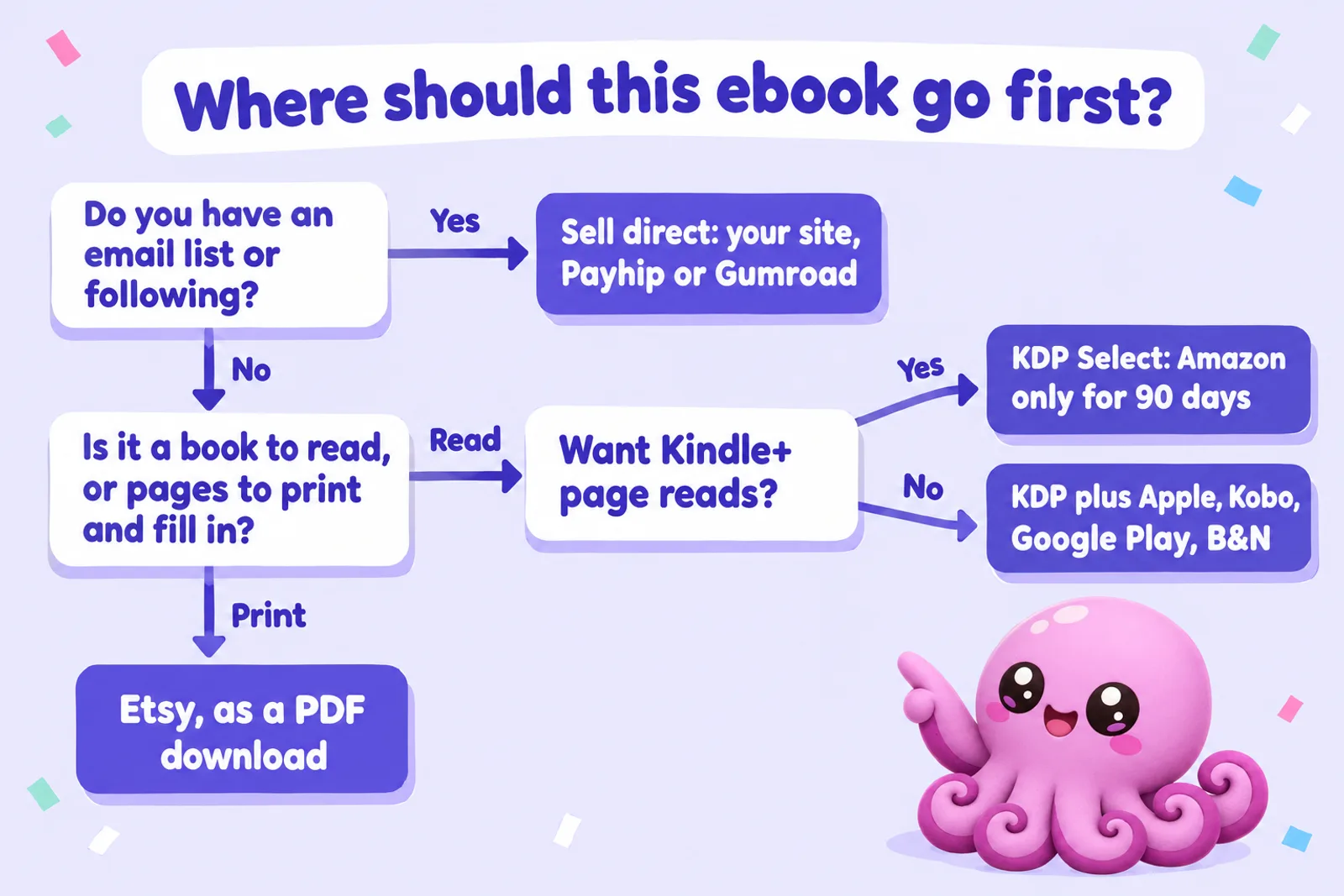 Flowchart titled Where should this ebook go first? Do you have an email list or following: yes leads to Sell direct: your site, Payhip or Gumroad; no leads to Is it a book to read, or pages to print and fill in? Print leads to Etsy, as a PDF download; Read leads to Want Kindle+ page reads? Yes leads to KDP Select: Amazon only for 90 days; No leads to KDP plus Apple, Kobo, Google Play, B&N