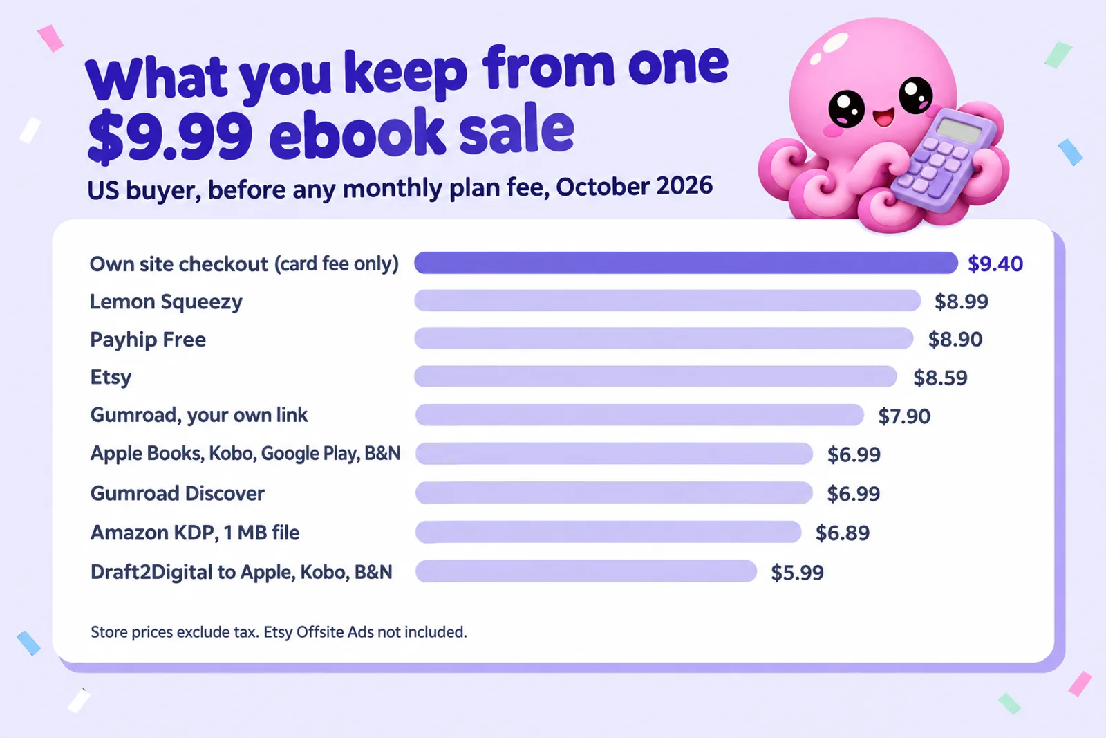 Bar chart titled What you keep from one $9.99 ebook sale, US buyer, before any monthly plan fee: own site checkout with card fee only $9.40, Lemon Squeezy $8.99, Payhip Free $8.90, Etsy $8.59, Gumroad own link $7.90, Apple Books Kobo Google Play and B&N $6.99, Gumroad Discover $6.99, Amazon KDP with a 1 MB file $6.89, Draft2Digital to Apple Kobo and B&N $5.99