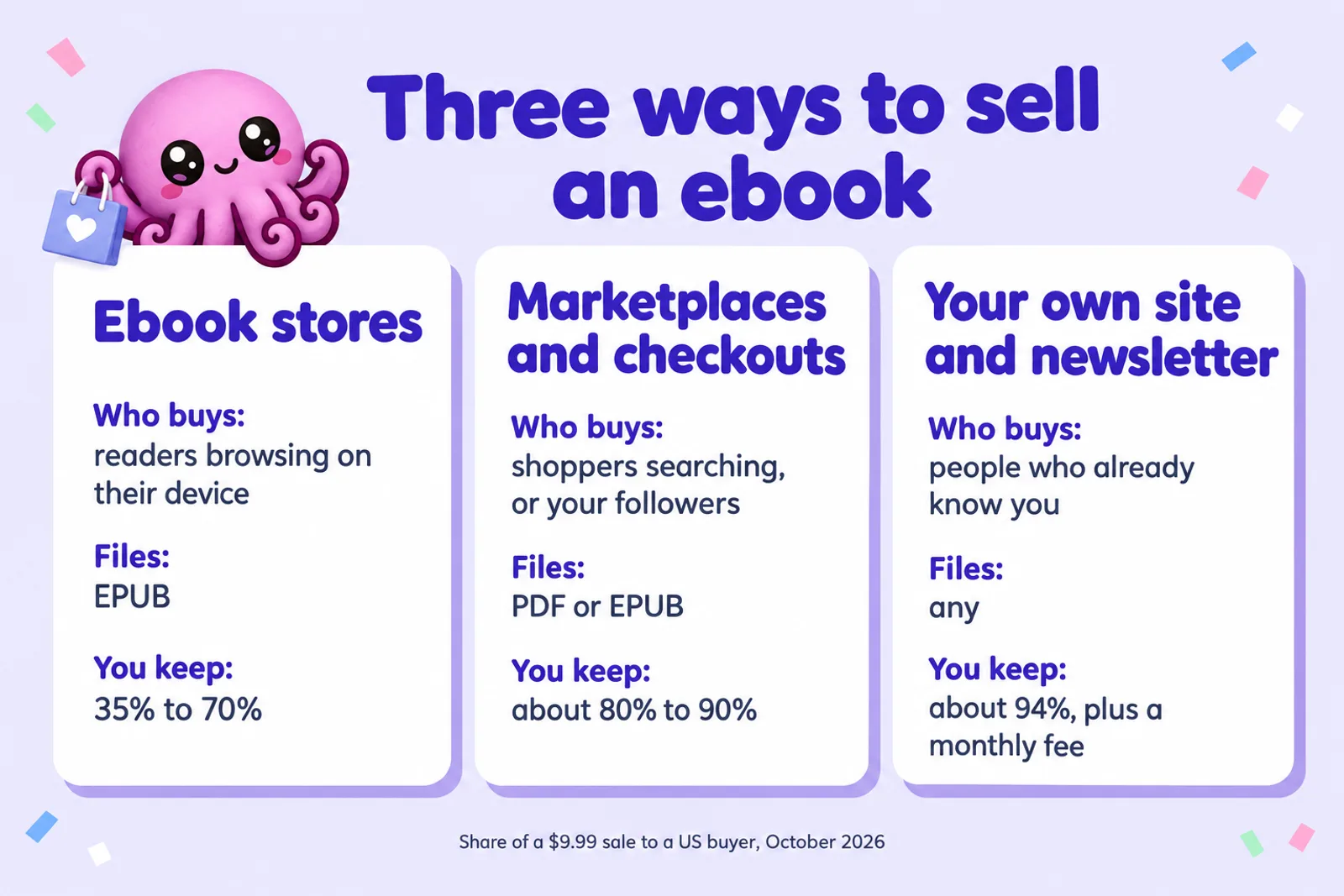 Infographic titled Three ways to sell an ebook with three columns: Ebook stores, who buys readers browsing on their device, files EPUB, you keep 35% to 70%; Marketplaces and checkouts, who buys shoppers searching or your followers, files PDF or EPUB, you keep about 80% to 90%; Your own site and newsletter, who buys people who already know you, files any, you keep about 94% plus a monthly fee