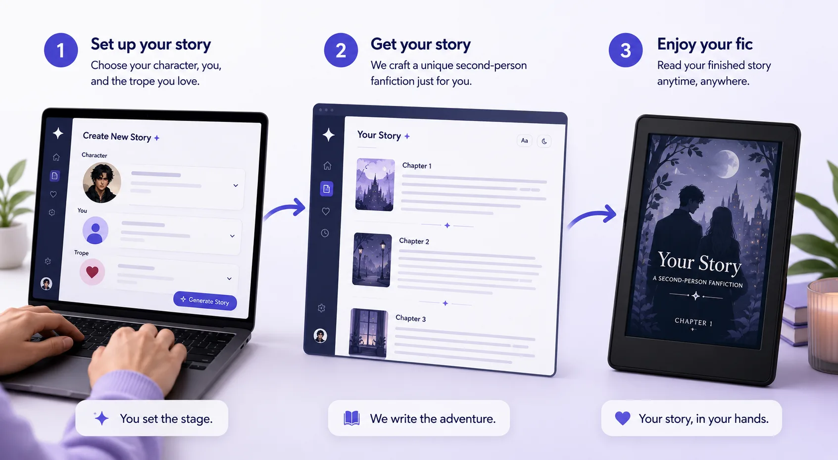 Infographic showing three stages: setting up a reader-insert with a character, you and a trope, an AI writing a second-person multi-chapter fic, and a finished ebook.