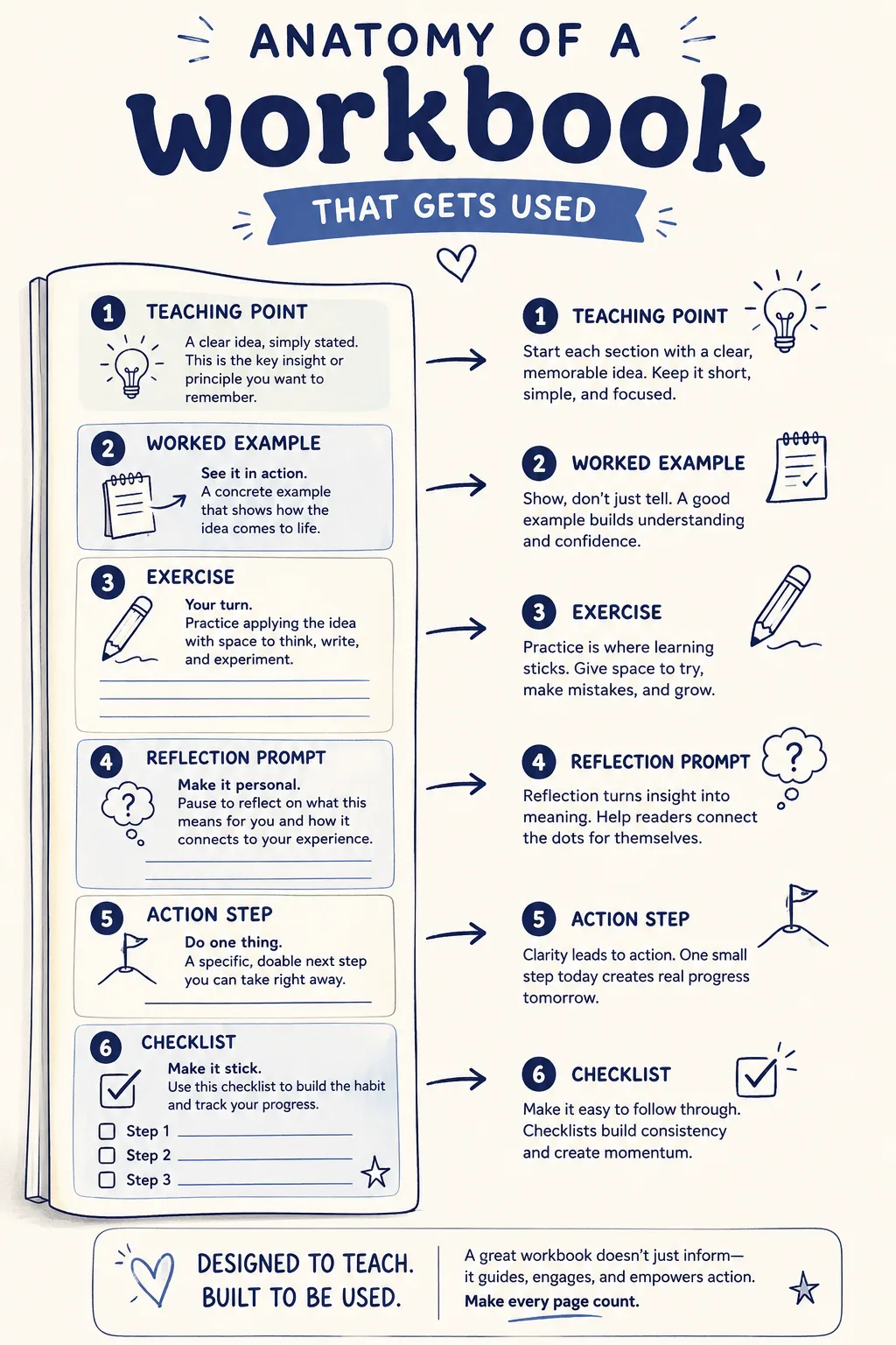Infographic titled Anatomy of a Workbook That Gets Used, showing six parts of a strong workbook section: Teaching Point, Worked Example, Exercise, Reflection Prompt, Action Step, and Checklist.